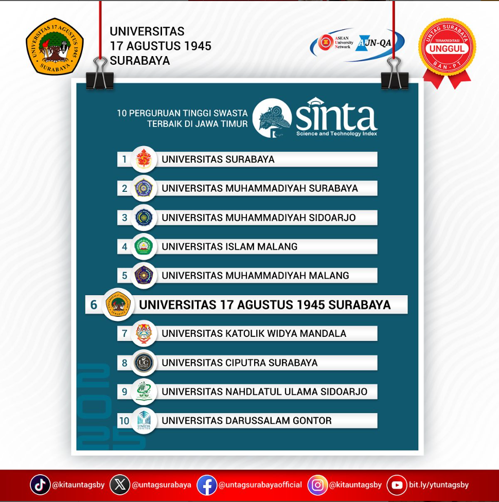 Selamat Untag Surabaya Berhasil Meraih Peringkat 6 PT Swasta Terbaik di Jawa Timur Versi SINTA Index